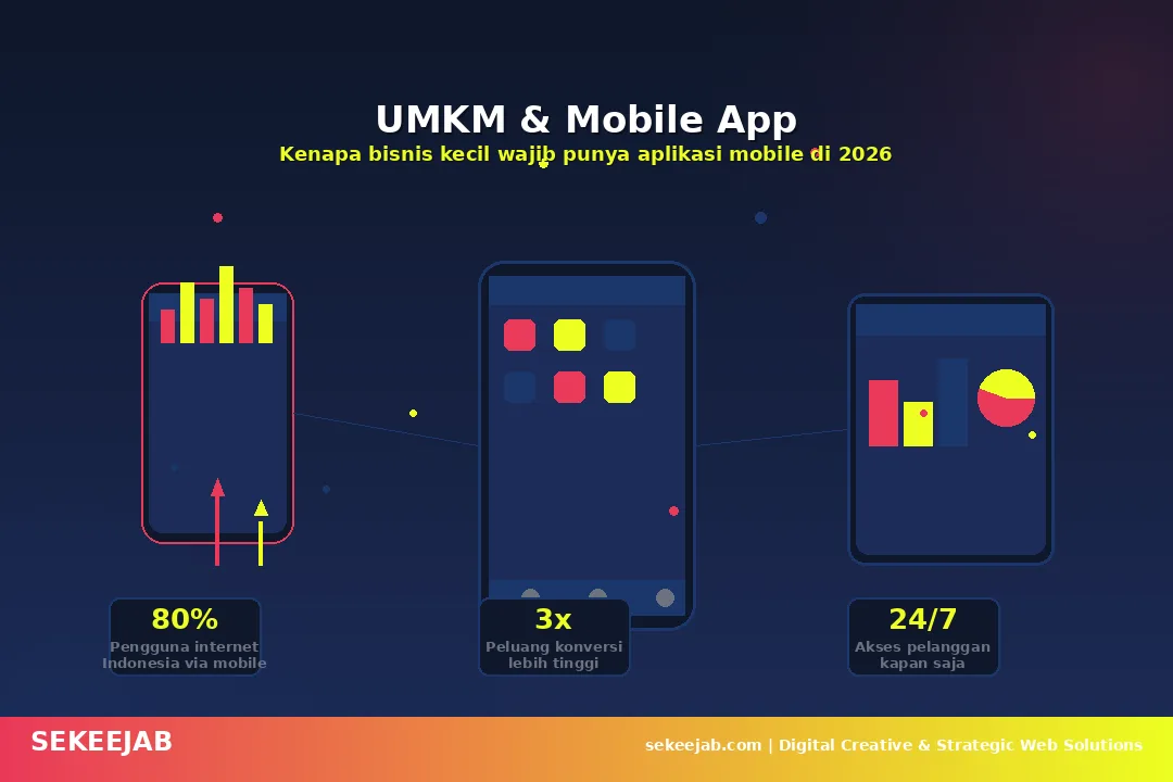 Kenapa UMKM Butuh Mobile App di 2026: Alasan Bisnis Kecil Wajib Punya Aplikasi Mobile