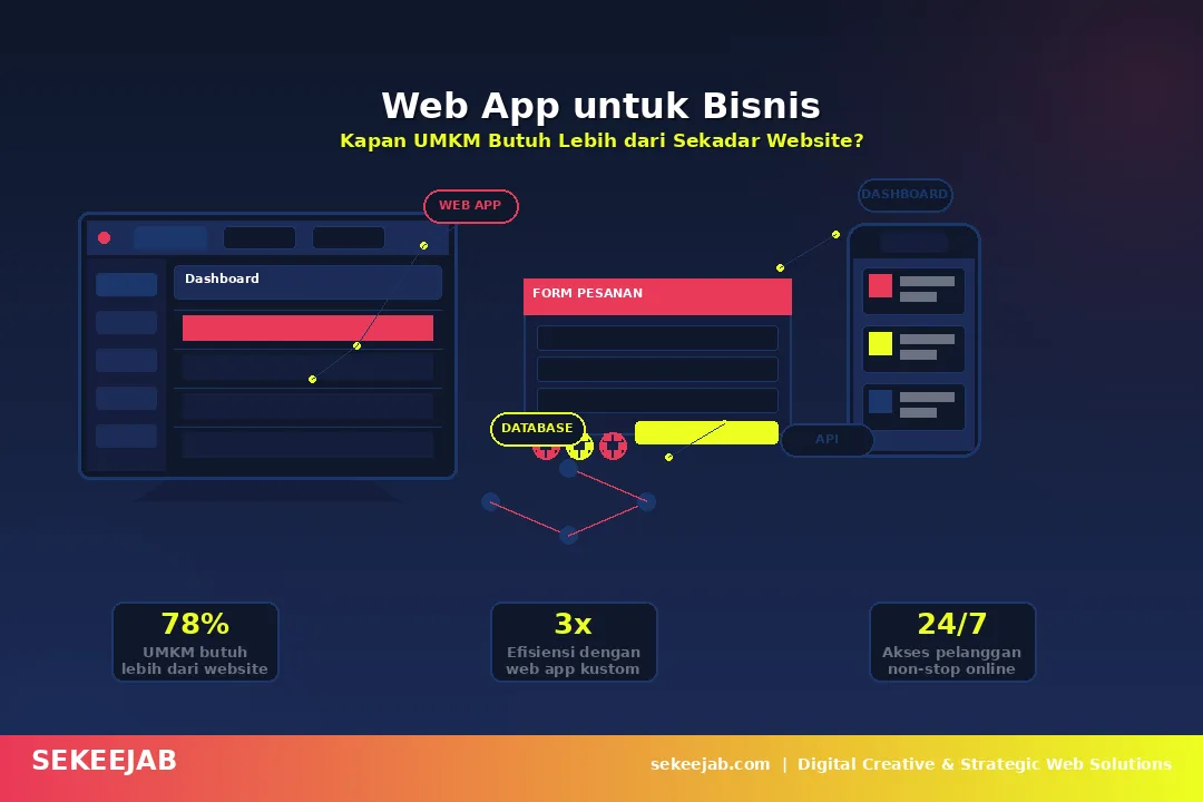 Web App untuk Bisnis: Kapan UMKM Butuh Lebih dari Sekadar Website?